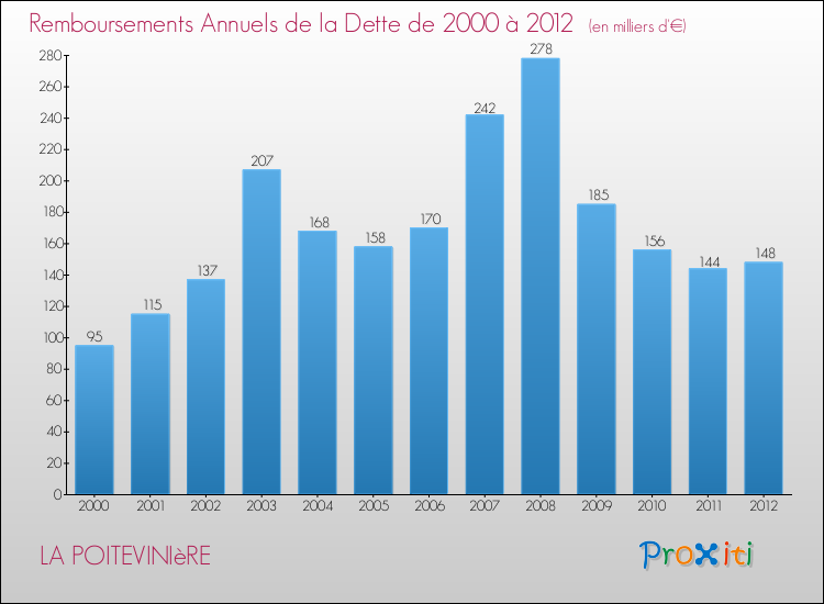 Evolution de l'annuité de la dette pour la commune de LA POITEVINIèRE de 2000 à 2012 Annuités de la dette pour LA POITEVINIèRE de 2000 à 2012