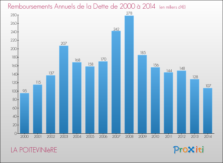 Evolution de l'annuité de la dette pour la commune de LA POITEVINIèRE de 2000 à 2014 Annuités de la dette pour LA POITEVINIèRE de 2000 à 2014