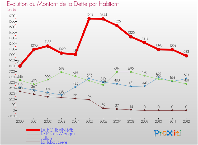 Evolution de la dette par habitant pour la commune de LA POITEVINIèRE et les communes proches de 2000 à 2012 Comparaison de la dette par habitant pour LA POITEVINIèRE et les communes voisines de 2000 à 2012