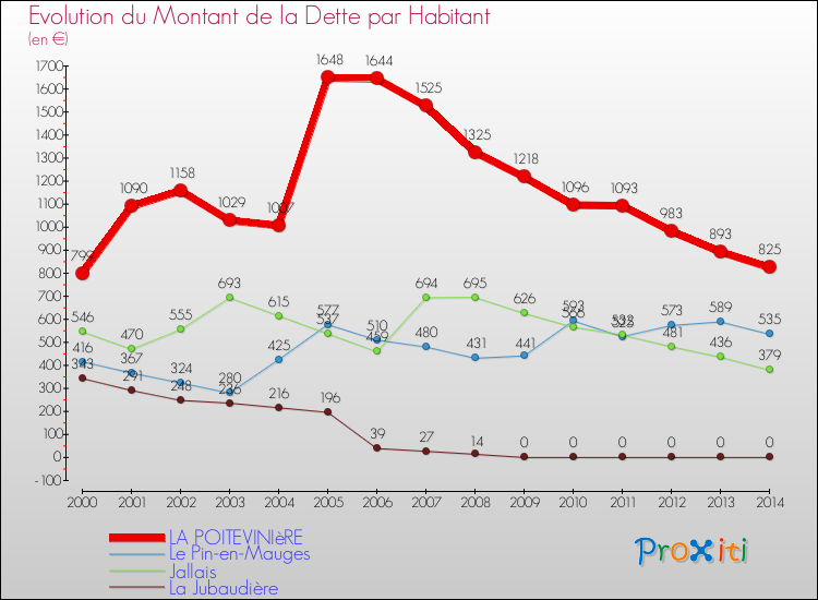 Evolution de la dette par habitant pour la commune de LA POITEVINIèRE et les communes proches de 2000 à 2014 Comparaison de la dette par habitant pour LA POITEVINIèRE et les communes voisines de 2000 à 2014
