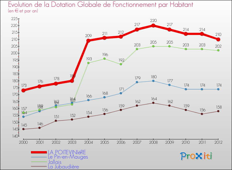 Evolution et montant de la dotation globale de fonctionnement par Habitant pour LA POITEVINIèRE et les communes proches Comparaison des dotations globales de fonctionnement par habitant pour LA POITEVINIèRE et les communes voisines
