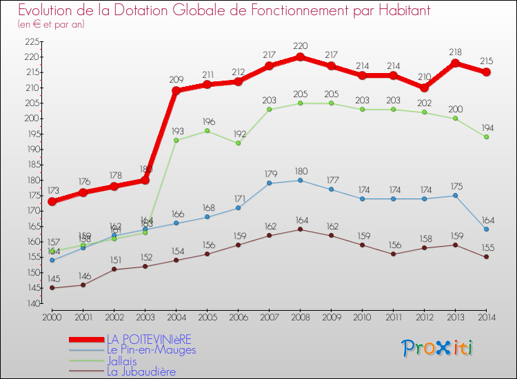 Evolution et montant de la dotation globale de fonctionnement par Habitant pour LA POITEVINIèRE et les communes proches de 2000 à 2014. Comparaison des dotations globales de fonctionnement par habitant pour LA POITEVINIèRE et les communes voisines de 2000 à 2014.