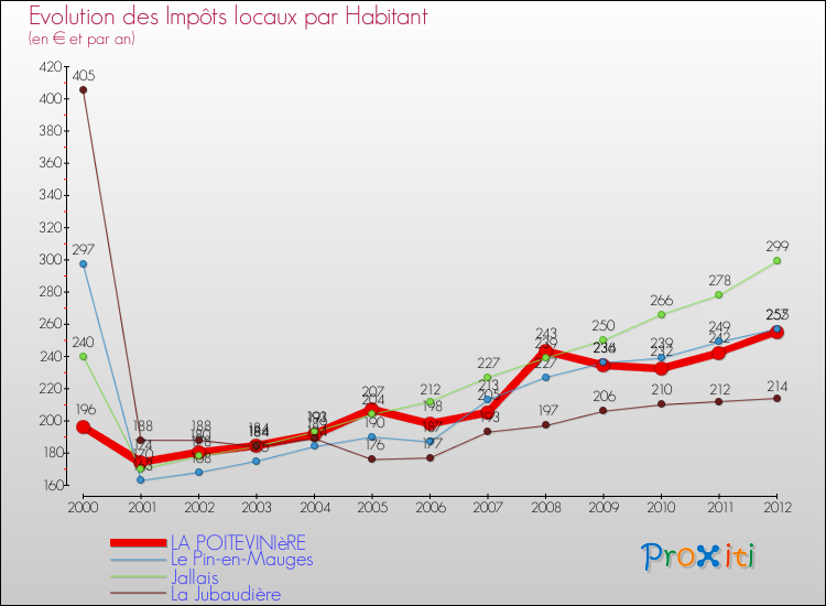 Evolution et montant des impôts locaux par Habitant pour LA POITEVINIèRE et les communes proches Comparaison des impôts locaux par habitant pour LA POITEVINIèRE et les communes voisines