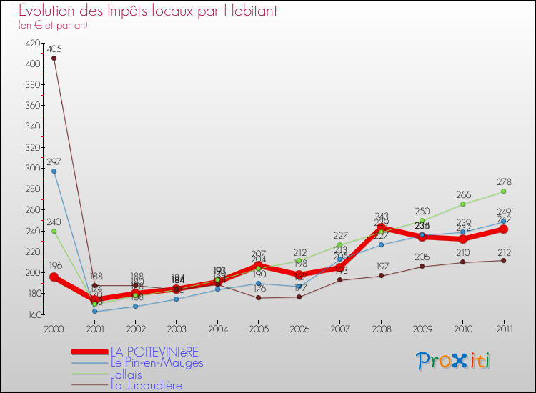 Evolution et montant des impôts locaux par Habitant pour LA POITEVINIèRE et les communes proches Comparaison des impôts locaux par habitant pour LA POITEVINIèRE et les communes voisines