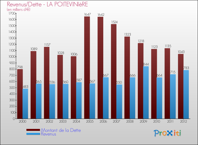 Evolution comparée de la dette et des revenus pour la commune de LA POITEVINIèRE de 2000 à 2012 Comparaison de la dette et des revenus pour LA POITEVINIèRE de 2000 à 2012