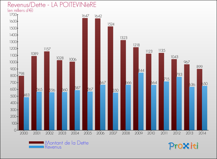 Evolution comparée de la dette et des revenus pour la commune de LA POITEVINIèRE de 2000 à 2014 Comparaison de la dette et des revenus pour LA POITEVINIèRE de 2000 à 2014