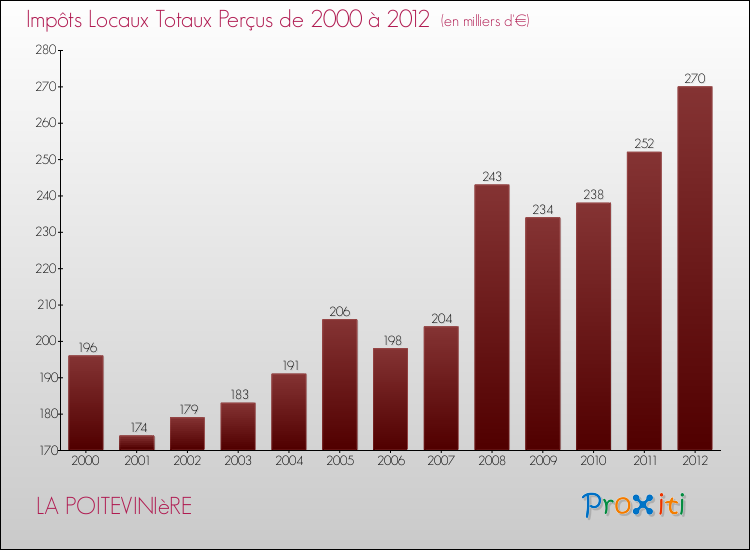 Evolution des Impôts Locaux pour la commune de LA POITEVINIèRE de 2000 à 2012 Evolution des Impôts Locaux pour LA POITEVINIèRE de 2000 à 2012