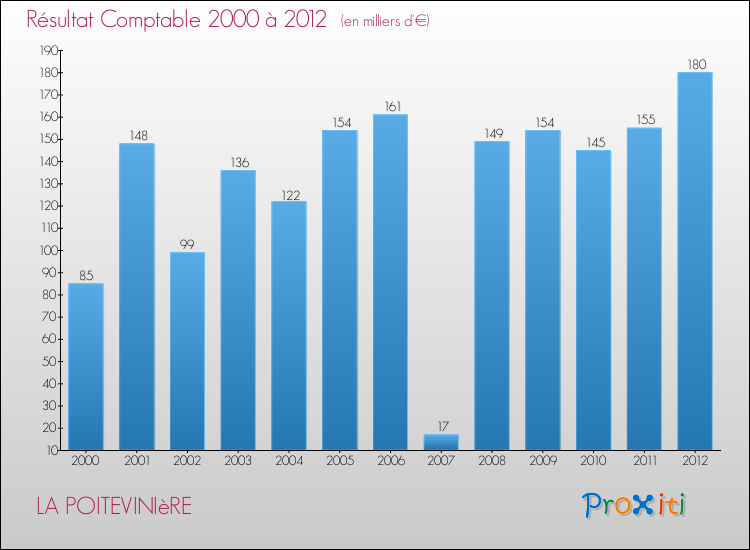Evolution du résultat comptable pour la commune de LA POITEVINIèRE de 2000 à 2012 Evolution du résultat comptable pour LA POITEVINIèRE de 2000 à 2012