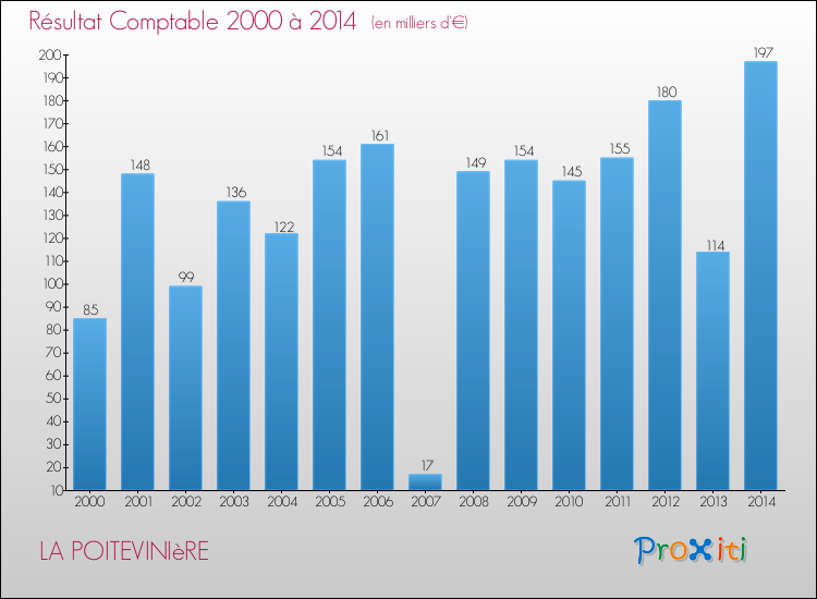Evolution du résultat comptable pour la commune de LA POITEVINIèRE de 2000 à 2014 Evolution du résultat comptable pour LA POITEVINIèRE de 2000 à 2014