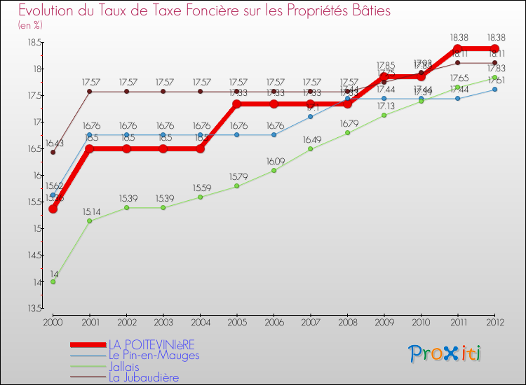 Evolution du taux de la taxe foncière sur le bati pour LA POITEVINIèRE et les communes proches de 2000 à 2012 Comparaison des taux de taxe foncière sur le bati pour LA POITEVINIèRE et les communes voisines de 2000 à 2012