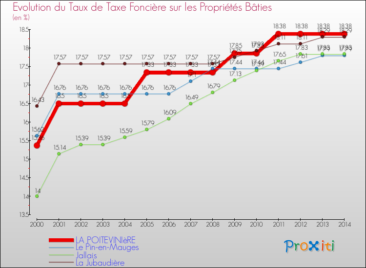 Evolution du taux de la taxe foncière sur le bati pour LA POITEVINIèRE et les communes proches de 2000 à 2014 Comparaison des taux de taxe foncière sur le bati pour LA POITEVINIèRE et les communes voisines de 2000 à 2014