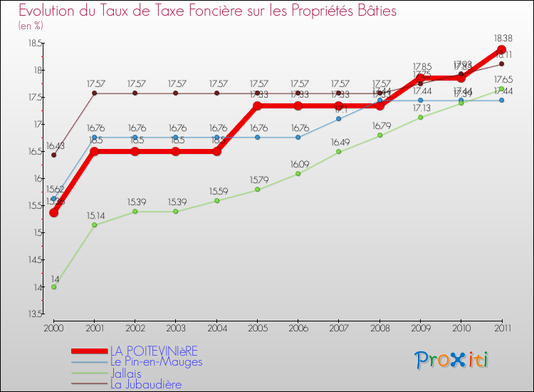 Evolution du taux de la taxe foncière sur le bati pour LA POITEVINIèRE et les communes proches Comparaison des taux de taxe foncière sur le bati pour LA POITEVINIèRE et les communes voisines