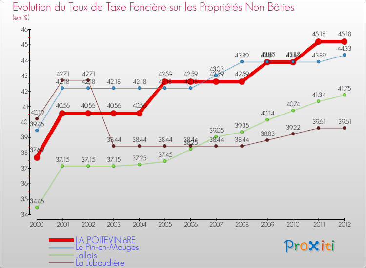 Evolution du taux de la taxe foncière sur les immeubles et terrains non batis pour LA POITEVINIèRE et les communes proches de 2000 à 2012 Comparaison des taux de la taxe foncière sur les immeubles et terrains non batis pour LA POITEVINIèRE et les communes voisines de 2000 à 2012