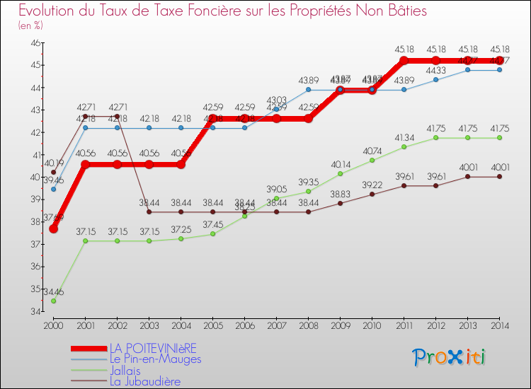 Evolution du taux de la taxe foncière sur les immeubles et terrains non batis pour LA POITEVINIèRE et les communes proches de 2000 à 2014 Comparaison des taux de la taxe foncière sur les immeubles et terrains non batis pour LA POITEVINIèRE et les communes voisines de 2000 à 2014