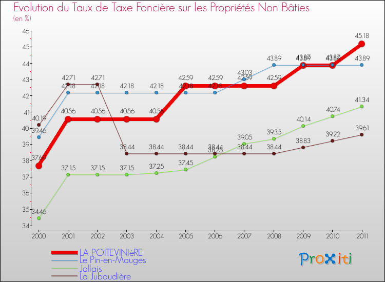 Evolution du taux de la taxe foncière sur les immeubles et terrains non batis pour LA POITEVINIèRE et les communes proches Comparaison des taux de la taxe foncière sur les immeubles et terrains non batis pour LA POITEVINIèRE et les communes voisines