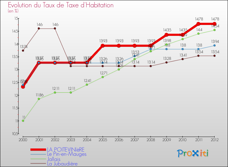 Evolution du taux de la taxe d'habitation pour LA POITEVINIèRE et les communes proches Comparaison des taux de la taxe d'habitation pour LA POITEVINIèRE et les communes voisines