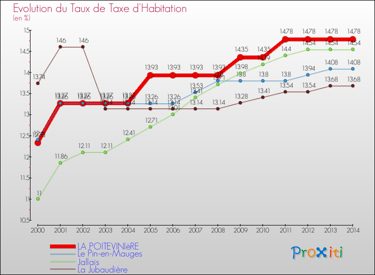 Evolution du taux de la taxe d'habitation pour LA POITEVINIèRE et les communes proches de 2000 à 2014 Comparaison des taux de la taxe d'habitation pour LA POITEVINIèRE et les communes voisines de 2000 à 2014