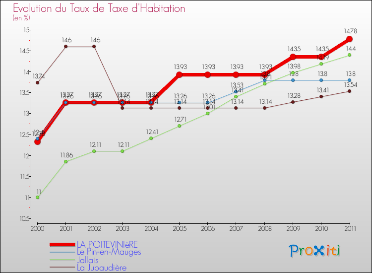 Evolution du taux de la taxe d'habitation pour LA POITEVINIèRE et les communes proches Comparaison des taux de la taxe d'habitation pour LA POITEVINIèRE et les communes voisines