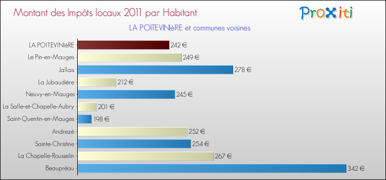 Montant des impôts locaux par Habitant pour LA POITEVINIèRE et les communes proches Comparaison des impôts locaux par habitant pour LA POITEVINIèRE et les communes voisines