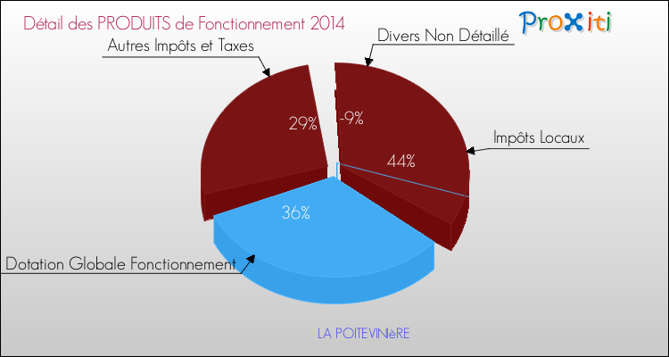 Décomposition du Budget de Fonctionnement 2014 de la commune de LA POITEVINIèRE Budget de Fonctionnement 2014 pour la commune de LA POITEVINIèRE