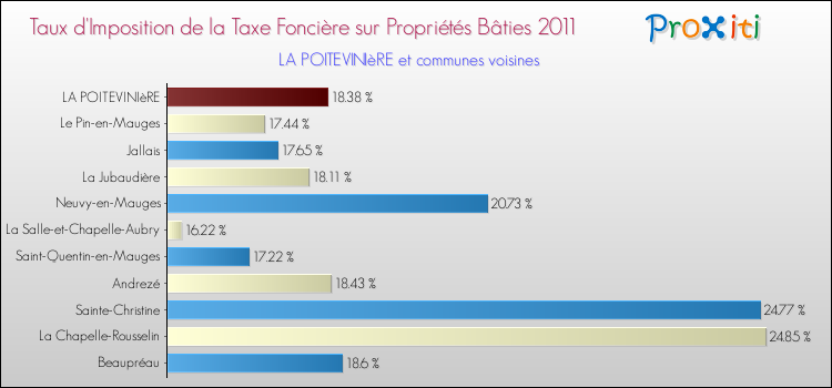 Taux d'imposition de la taxe foncière sur le bati 2011 pour LA POITEVINIèRE et les communes proches Comparaison des taux d'imposition de la taxe foncière sur le bati 2011 pour LA POITEVINIèRE et les communes voisines
