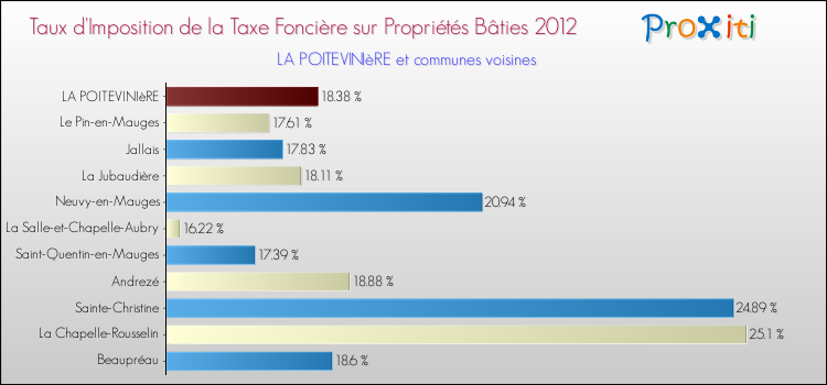 Taux d'imposition de la taxe foncière sur le bati 2012 pour LA POITEVINIèRE et les communes proches Comparaison des taux d'imposition de la taxe foncière sur le bati 2012 pour LA POITEVINIèRE et les communes voisines