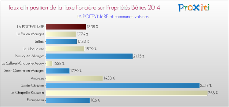 Taux d'imposition de la taxe foncière sur le bati 2014 pour LA POITEVINIèRE et les communes proches Comparaison des taux d'imposition de la taxe foncière sur le bati 2014 pour LA POITEVINIèRE et les communes voisines