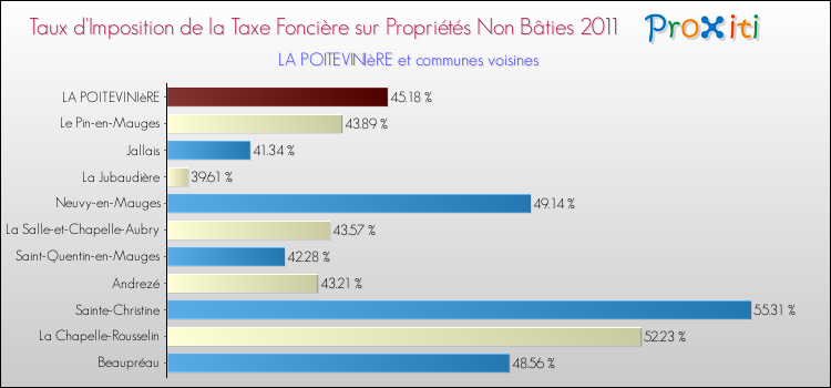 Taux d'imposition de la taxe foncière sur les immeubles et terrains non batis 2011 pour LA POITEVINIèRE et les communes proches Comparaison des taux d'imposition de la taxe foncière sur les immeubles et terrains non batis 2011 pour LA POITEVINIèRE et les communes voisines