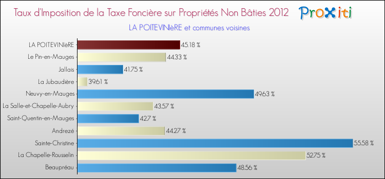 Taux d'imposition de la taxe foncière sur les immeubles et terrains non batis 2012 pour LA POITEVINIèRE et les communes proches Comparaison des taux d'imposition de la taxe foncière sur les immeubles et terrains non batis 2012 pour LA POITEVINIèRE et les communes voisines