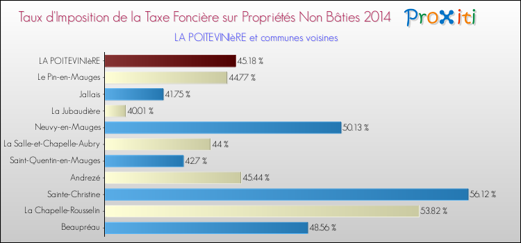 Taux d'imposition de la taxe foncière sur les immeubles et terrains non batis 2014 pour LA POITEVINIèRE et les communes proches Comparaison des taux d'imposition de la taxe foncière sur les immeubles et terrains non batis 2014 pour LA POITEVINIèRE et les communes voisines