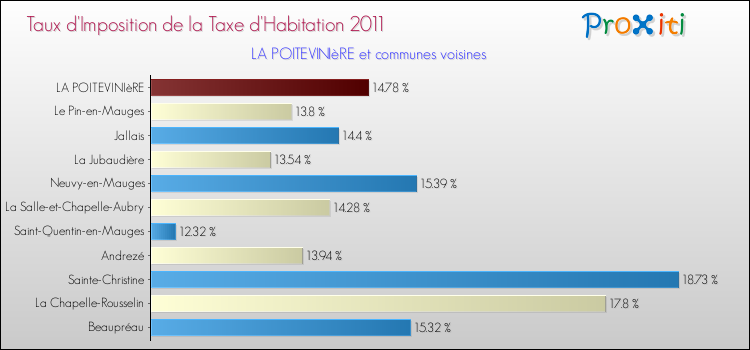 Taux d'imposition de la taxe d'habitation 2011 pour LA POITEVINIèRE et les communes proches Comparaison des taux d'imposition de la taxe d'habitation 2011 pour LA POITEVINIèRE et les communes voisines
