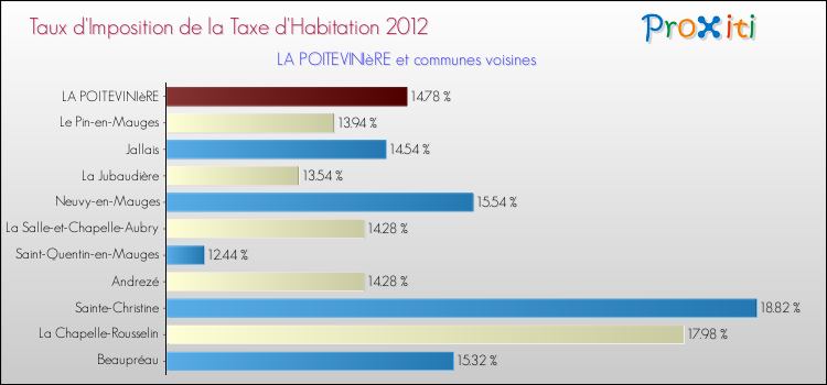 Taux d'imposition de la taxe d'habitation 2012 pour LA POITEVINIèRE et les communes proches Comparaison des taux d'imposition de la taxe d'habitation 2012 pour LA POITEVINIèRE et les communes voisines