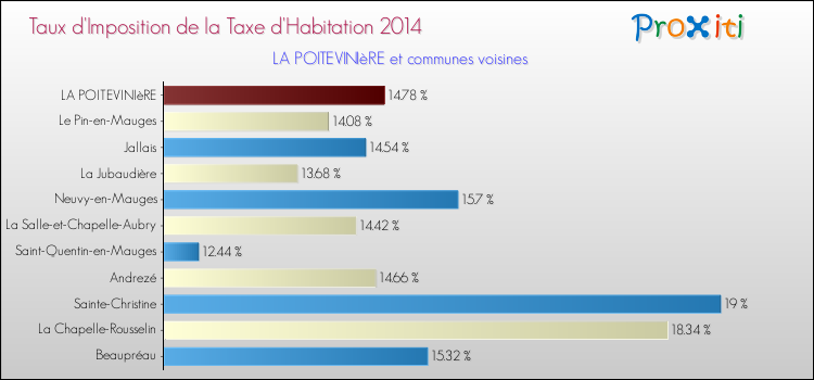 Taux d'imposition de la taxe d'habitation 2014 pour LA POITEVINIèRE et les communes proches Comparaison des taux d'imposition de la taxe d'habitation 2014 pour LA POITEVINIèRE et les communes voisines