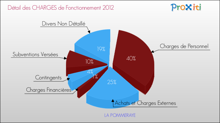 Décomposition des Charges de Fonctionnement 2012 de la commune de LA POMMERAYE Charges de Fonctionnement 2012 pour la commune de LA POMMERAYE