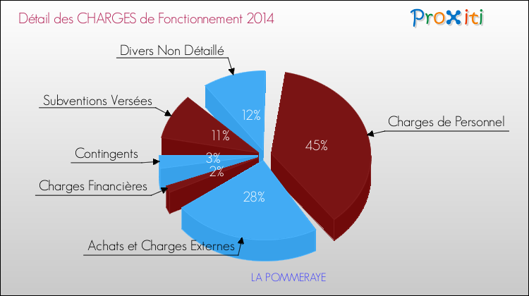 Décomposition des Charges de Fonctionnement 2014 de la commune de LA POMMERAYE Charges de Fonctionnement 2014 pour la commune de LA POMMERAYE