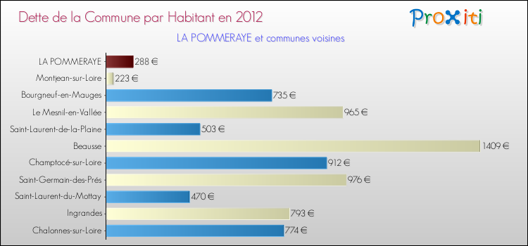 Dette par habitant de la commune en 2012 pour LA POMMERAYE et les communes proches Comparaison de la dette par habitant de la commune en 2012 pour LA POMMERAYE et les communes voisines