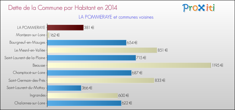 Dette par habitant de la commune en 2014 pour LA POMMERAYE et les communes proches Comparaison de la dette par habitant de la commune en 2014 pour LA POMMERAYE et les communes voisines