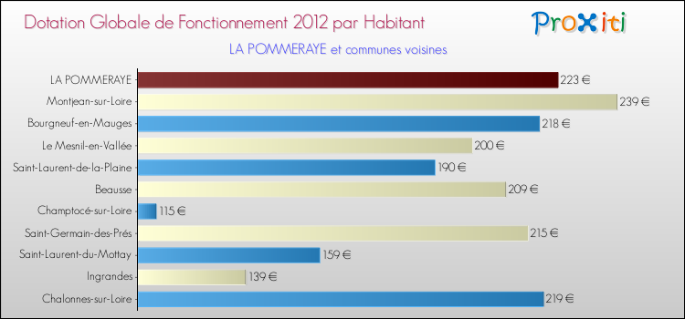Montant des dotations globales de fonctionnement DGF par Habitant pour LA POMMERAYE et les communes proches Comparaison des des dotations globales de fonctionnement DGF par habitant pour LA POMMERAYE et les communes voisines