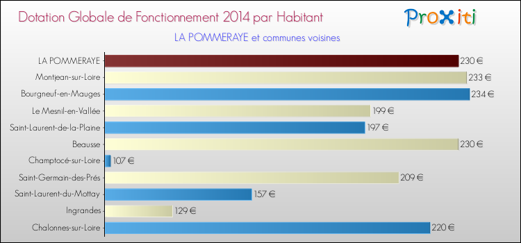 Montant des dotations globales de fonctionnement DGF par Habitant pour LA POMMERAYE et les communes proches en 2014. Comparaison des des dotations globales de fonctionnement DGF par habitant pour LA POMMERAYE et les communes voisines en 2014.