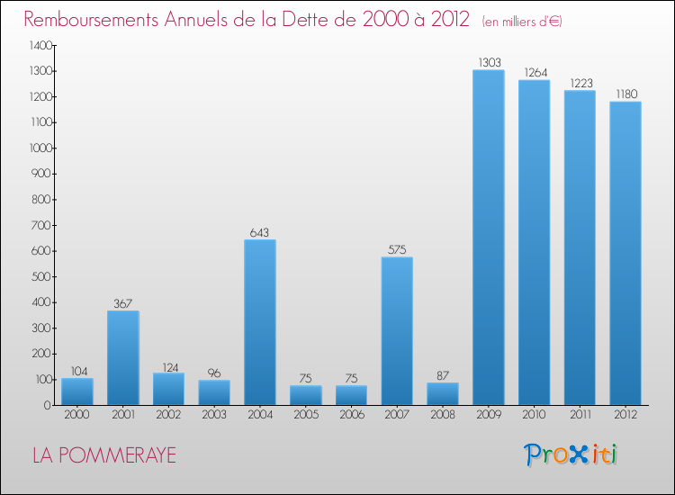 Evolution de l'annuité de la dette pour la commune de LA POMMERAYE de 2000 à 2012 Annuités de la dette pour LA POMMERAYE de 2000 à 2012