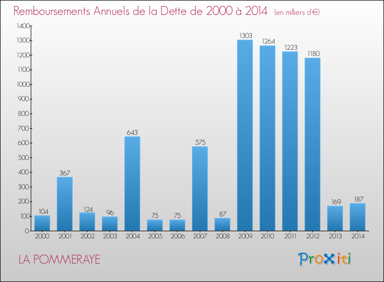 Evolution de l'annuité de la dette pour la commune de LA POMMERAYE de 2000 à 2014 Annuités de la dette pour LA POMMERAYE de 2000 à 2014