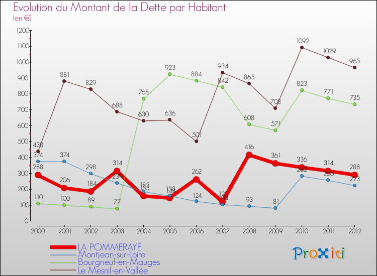 Evolution de la dette par habitant pour la commune de LA POMMERAYE et les communes proches de 2000 à 2012 Comparaison de la dette par habitant pour LA POMMERAYE et les communes voisines de 2000 à 2012