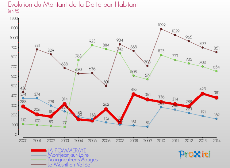 Evolution de la dette par habitant pour la commune de LA POMMERAYE et les communes proches de 2000 à 2014 Comparaison de la dette par habitant pour LA POMMERAYE et les communes voisines de 2000 à 2014