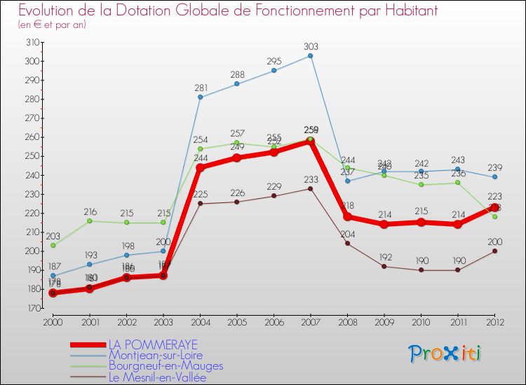 Evolution et montant de la dotation globale de fonctionnement par Habitant pour LA POMMERAYE et les communes proches Comparaison des dotations globales de fonctionnement par habitant pour LA POMMERAYE et les communes voisines