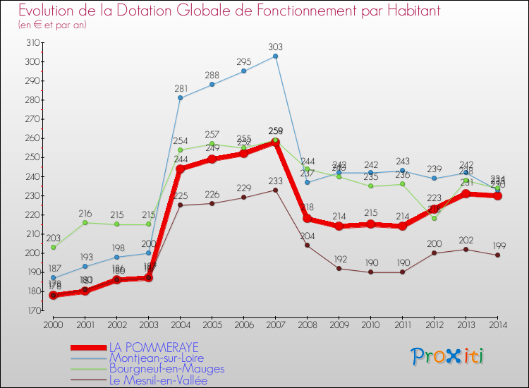 Evolution et montant de la dotation globale de fonctionnement par Habitant pour LA POMMERAYE et les communes proches de 2000 à 2014. Comparaison des dotations globales de fonctionnement par habitant pour LA POMMERAYE et les communes voisines de 2000 à 2014.