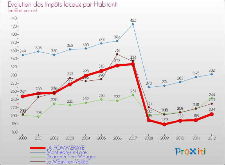 Evolution et montant des impôts locaux par Habitant pour LA POMMERAYE et les communes proches Comparaison des impôts locaux par habitant pour LA POMMERAYE et les communes voisines