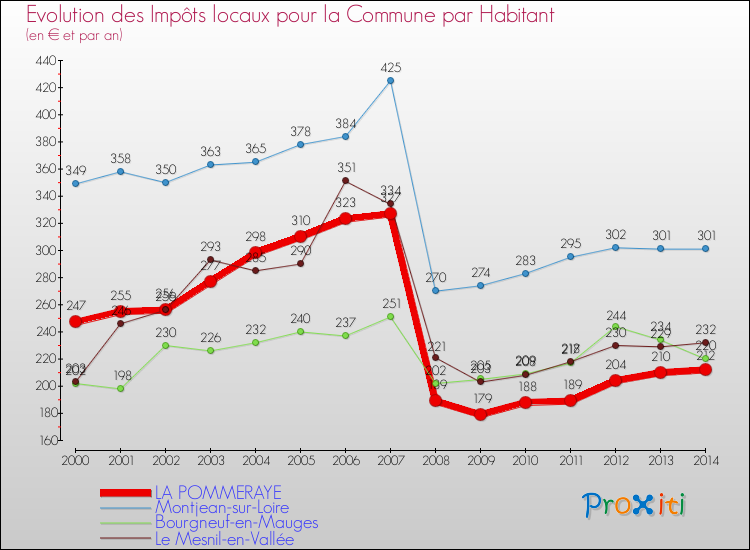 Evolution et montant des impôts locaux par Habitant pour LA POMMERAYE et les communes proches de 2000 à 2014 Comparaison des impôts locaux par habitant pour LA POMMERAYE et les communes voisines de 2000 à 2014