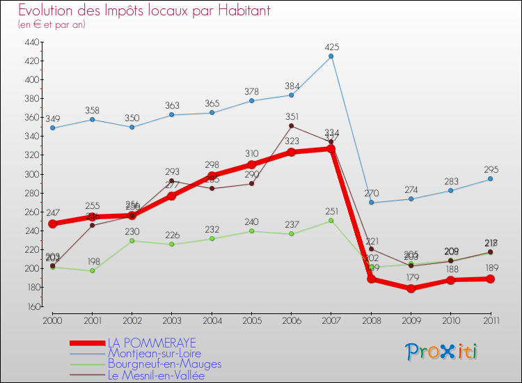 Evolution et montant des impôts locaux par Habitant pour LA POMMERAYE et les communes proches Comparaison des impôts locaux par habitant pour LA POMMERAYE et les communes voisines