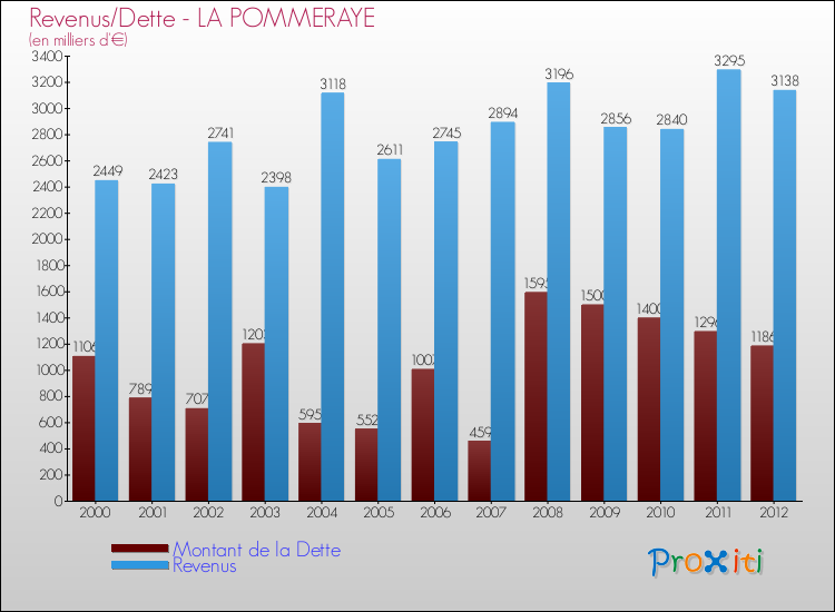 Evolution comparée de la dette et des revenus pour la commune de LA POMMERAYE de 2000 à 2012 Comparaison de la dette et des revenus pour LA POMMERAYE de 2000 à 2012