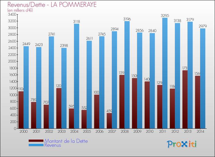 Evolution comparée de la dette et des revenus pour la commune de LA POMMERAYE de 2000 à 2014 Comparaison de la dette et des revenus pour LA POMMERAYE de 2000 à 2014